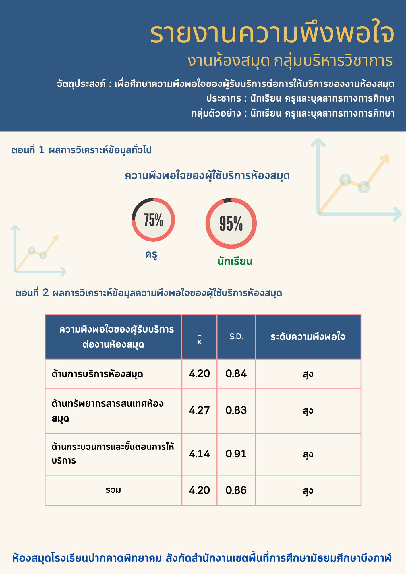 รายงานความพึงพอใจผู้ใช้บริการห้องสมุด