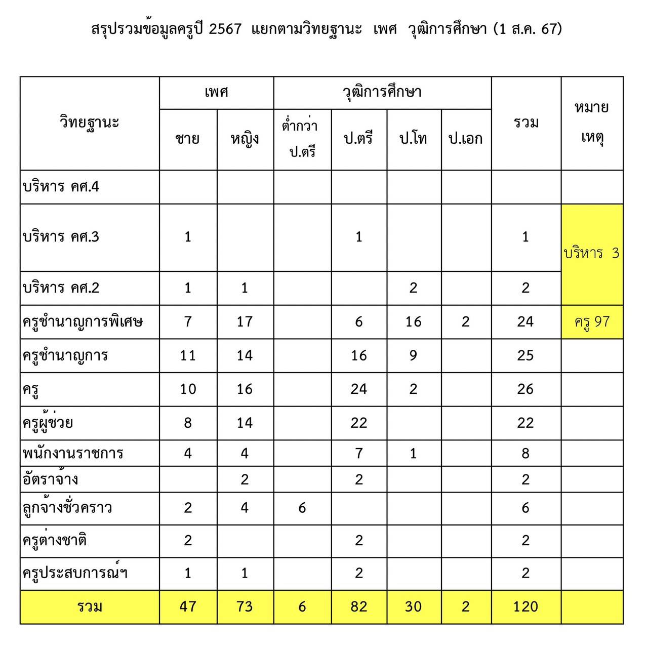 ข้อมูลบุคลากร 7 31 2567